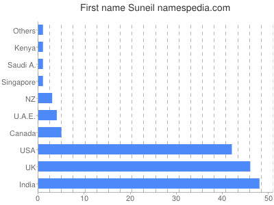 Given name Suneil