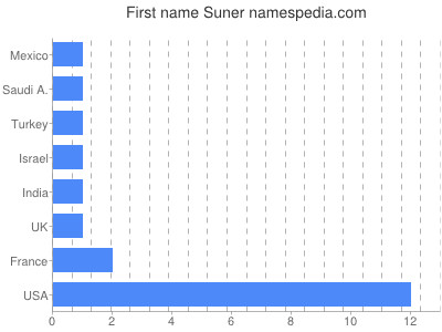 Given name Suner