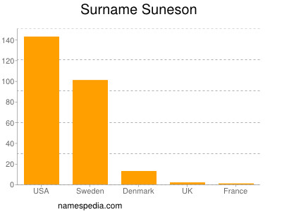 Surname Suneson