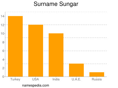 Surname Sungar