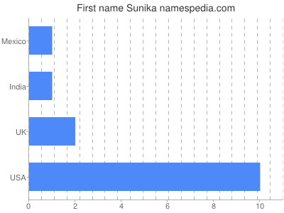 Given name Sunika