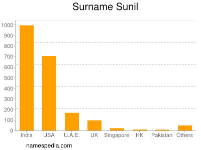Surname Sunil