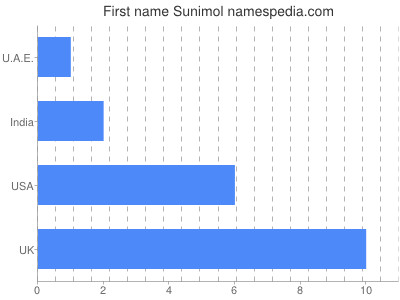 Given name Sunimol