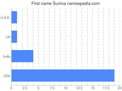 Given name Sunina