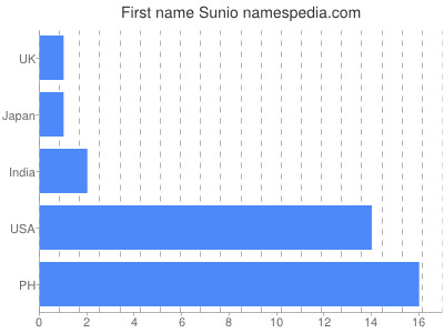 Given name Sunio