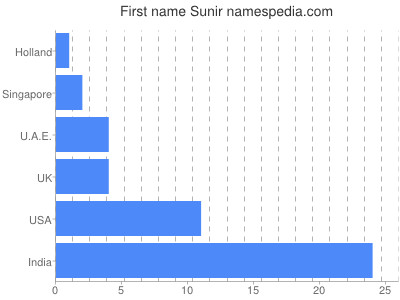 Given name Sunir