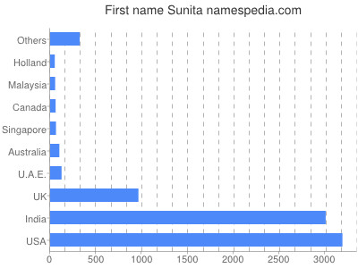 prenom Sunita