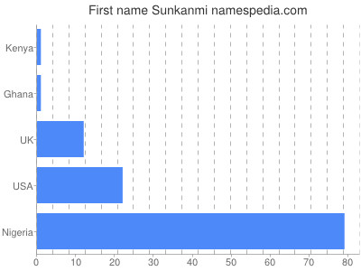 Given name Sunkanmi