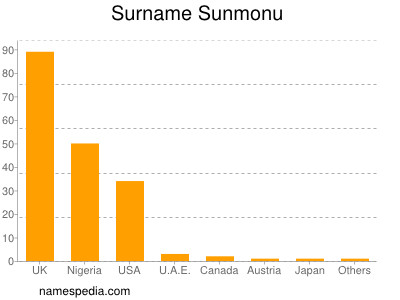 Surname Sunmonu