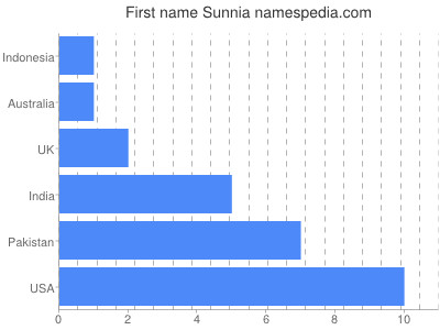 Vornamen Sunnia
