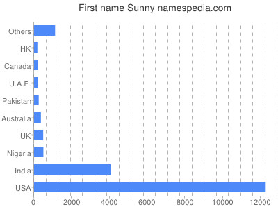 Given name Sunny