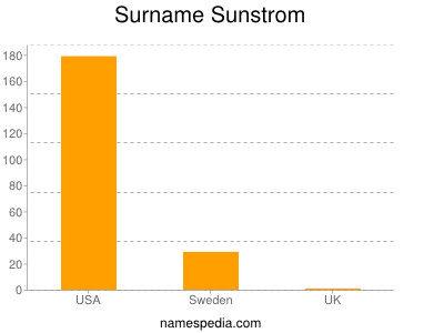 Familiennamen Sunstrom