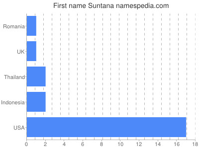 Given name Suntana