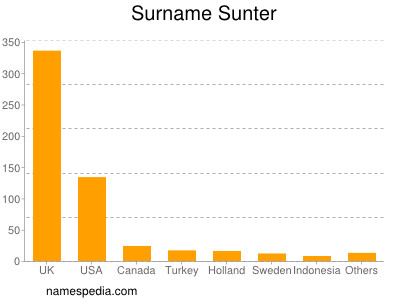 Surname Sunter