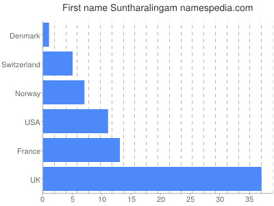 Given name Suntharalingam