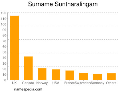 Surname Suntharalingam
