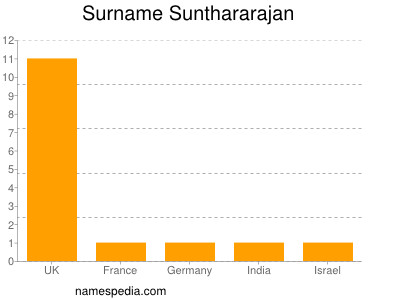 Surname Sunthararajan