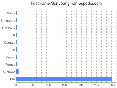 Given name Sunyoung