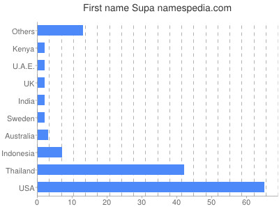 Given name Supa