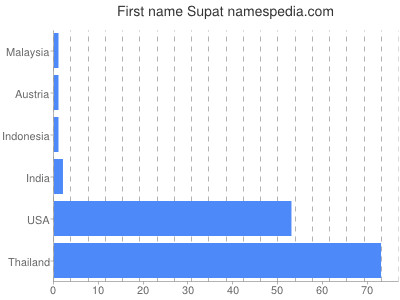 Given name Supat