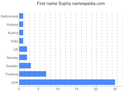 Given name Supha