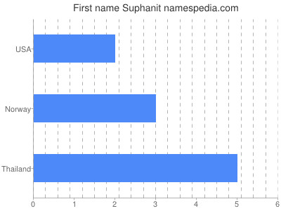 Given name Suphanit