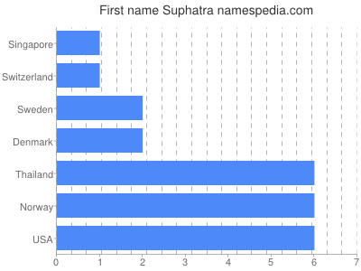 Given name Suphatra