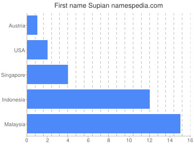 Given name Supian