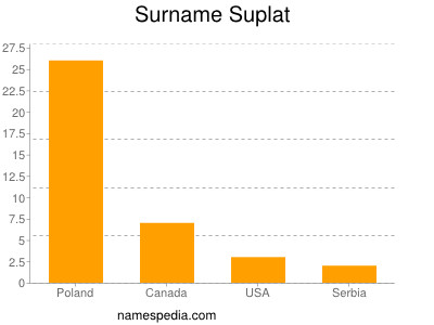 Surname Suplat