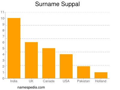 Surname Suppal