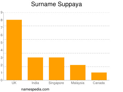 Surname Suppaya