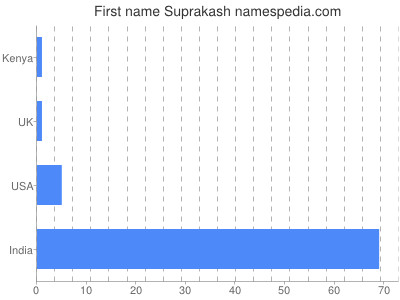 Given name Suprakash
