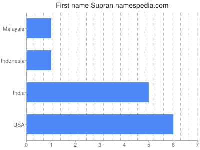 Given name Supran