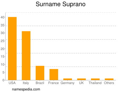 Surname Suprano