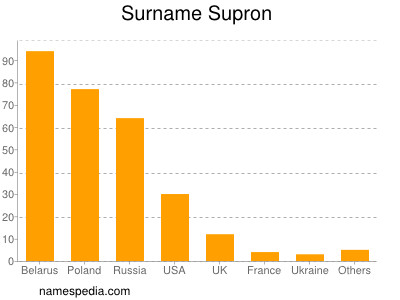 Surname Supron