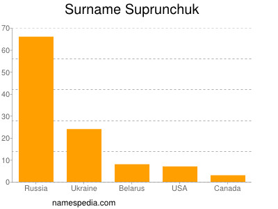 Surname Suprunchuk