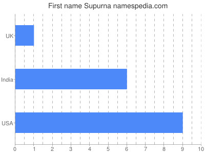 prenom Supurna