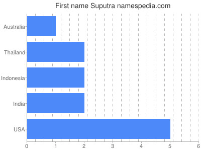 Given name Suputra