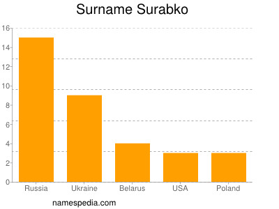 Surname Surabko