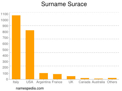Surname Surace