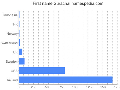 Given name Surachai