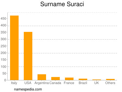 Surname Suraci