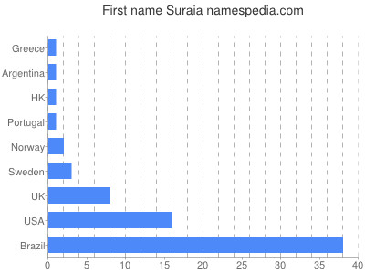 Given name Suraia