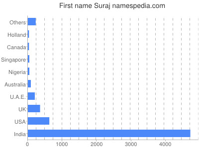 Given name Suraj