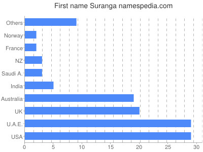 Given name Suranga