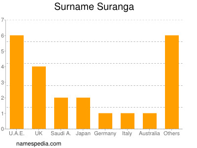 Surname Suranga