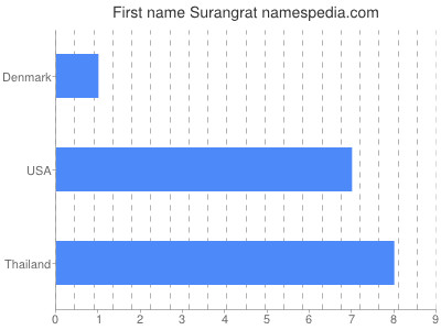 Given name Surangrat