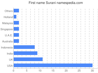 Given name Surani