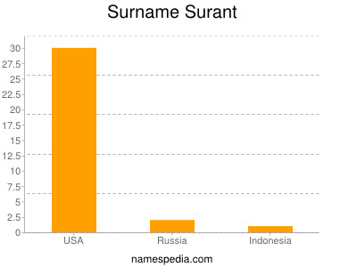 Surname Surant