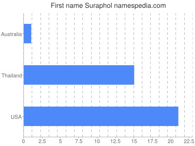 Given name Suraphol